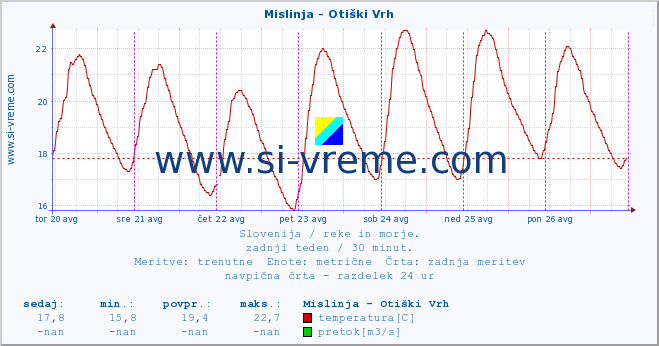 POVPREČJE :: Mislinja - Otiški Vrh :: temperatura | pretok | višina :: zadnji teden / 30 minut.