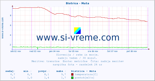 POVPREČJE :: Bistrica - Muta :: temperatura | pretok | višina :: zadnji teden / 30 minut.