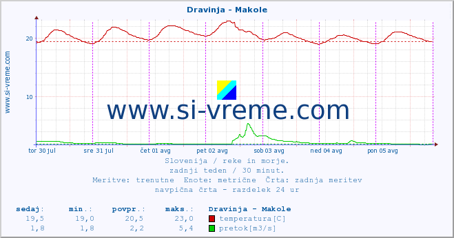 POVPREČJE :: Dravinja - Makole :: temperatura | pretok | višina :: zadnji teden / 30 minut.