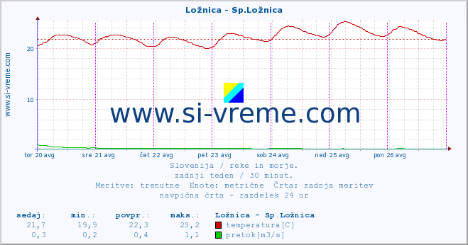 POVPREČJE :: Ložnica - Sp.Ložnica :: temperatura | pretok | višina :: zadnji teden / 30 minut.