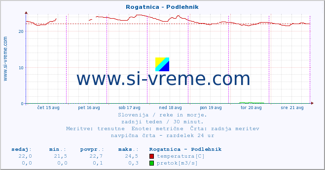 POVPREČJE :: Rogatnica - Podlehnik :: temperatura | pretok | višina :: zadnji teden / 30 minut.