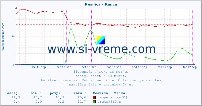 POVPREČJE :: Pesnica - Ranca :: temperatura | pretok | višina :: zadnji teden / 30 minut.