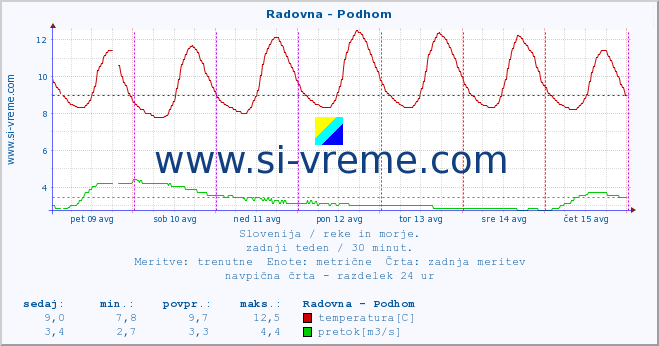 POVPREČJE :: Radovna - Podhom :: temperatura | pretok | višina :: zadnji teden / 30 minut.