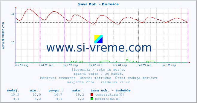 POVPREČJE :: Sava Boh. - Bodešče :: temperatura | pretok | višina :: zadnji teden / 30 minut.