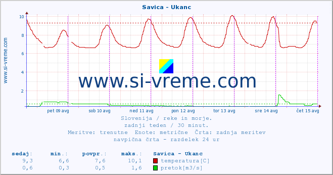 POVPREČJE :: Savica - Ukanc :: temperatura | pretok | višina :: zadnji teden / 30 minut.