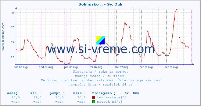 POVPREČJE :: Bohinjsko j. - Sv. Duh :: temperatura | pretok | višina :: zadnji teden / 30 minut.