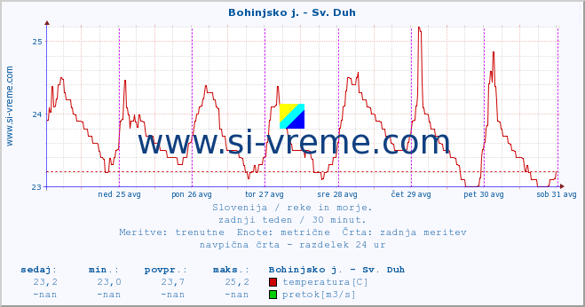 POVPREČJE :: Bohinjsko j. - Sv. Duh :: temperatura | pretok | višina :: zadnji teden / 30 minut.