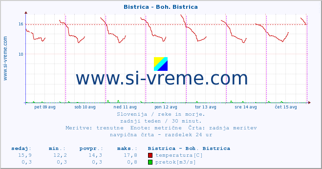 POVPREČJE :: Bistrica - Boh. Bistrica :: temperatura | pretok | višina :: zadnji teden / 30 minut.