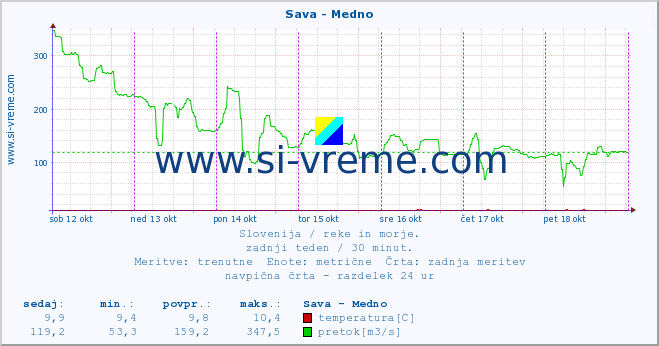 POVPREČJE :: Sava - Medno :: temperatura | pretok | višina :: zadnji teden / 30 minut.