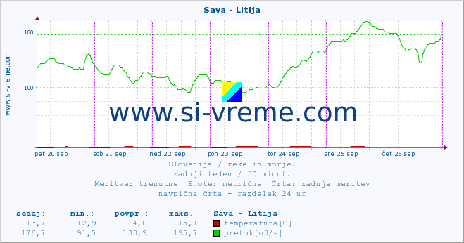 POVPREČJE :: Sava - Litija :: temperatura | pretok | višina :: zadnji teden / 30 minut.