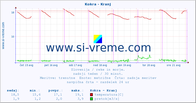 POVPREČJE :: Kokra - Kranj :: temperatura | pretok | višina :: zadnji teden / 30 minut.