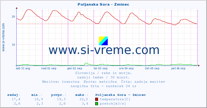 POVPREČJE :: Poljanska Sora - Zminec :: temperatura | pretok | višina :: zadnji teden / 30 minut.