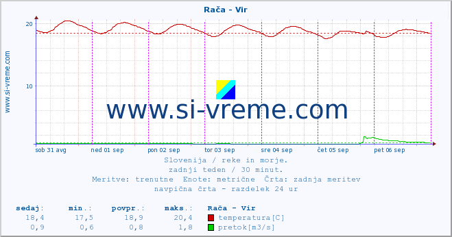 POVPREČJE :: Rača - Vir :: temperatura | pretok | višina :: zadnji teden / 30 minut.