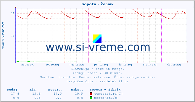 POVPREČJE :: Sopota - Žebnik :: temperatura | pretok | višina :: zadnji teden / 30 minut.