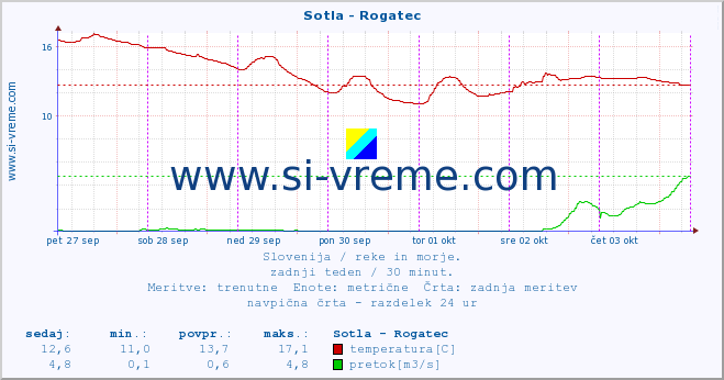 POVPREČJE :: Sotla - Rogatec :: temperatura | pretok | višina :: zadnji teden / 30 minut.