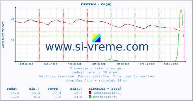 POVPREČJE :: Bistrica - Zagaj :: temperatura | pretok | višina :: zadnji teden / 30 minut.