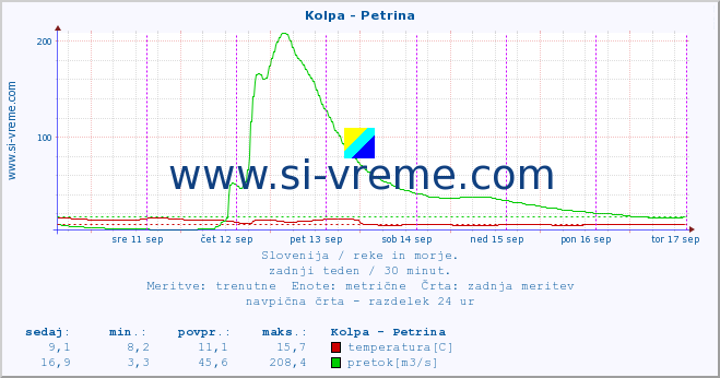 POVPREČJE :: Kolpa - Petrina :: temperatura | pretok | višina :: zadnji teden / 30 minut.