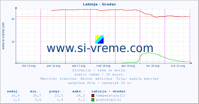 POVPREČJE :: Lahinja - Gradac :: temperatura | pretok | višina :: zadnji teden / 30 minut.