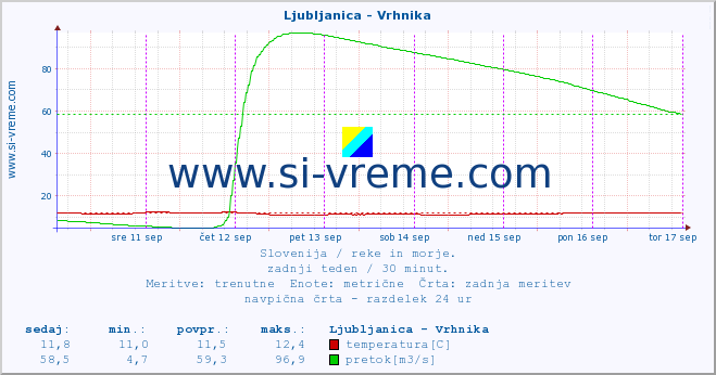 POVPREČJE :: Ljubljanica - Vrhnika :: temperatura | pretok | višina :: zadnji teden / 30 minut.