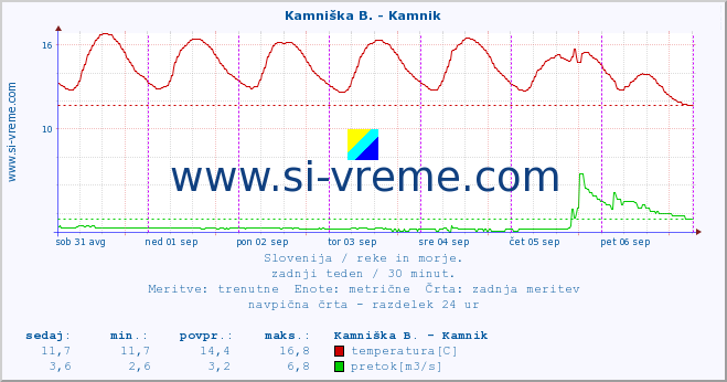 POVPREČJE :: Ljubljanica - Kamin :: temperatura | pretok | višina :: zadnji teden / 30 minut.