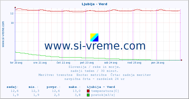 POVPREČJE :: Ljubija - Verd :: temperatura | pretok | višina :: zadnji teden / 30 minut.