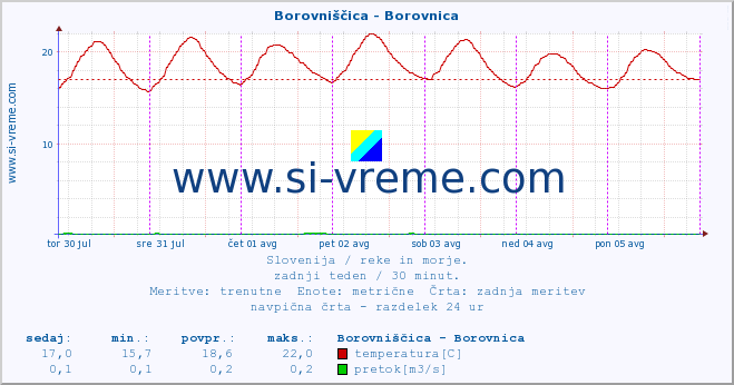 POVPREČJE :: Borovniščica - Borovnica :: temperatura | pretok | višina :: zadnji teden / 30 minut.