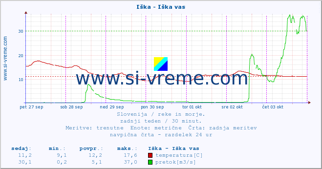 POVPREČJE :: Iška - Iška vas :: temperatura | pretok | višina :: zadnji teden / 30 minut.