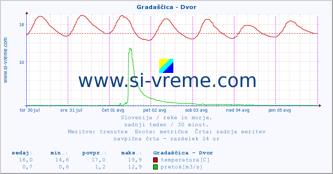 POVPREČJE :: Gradaščica - Dvor :: temperatura | pretok | višina :: zadnji teden / 30 minut.