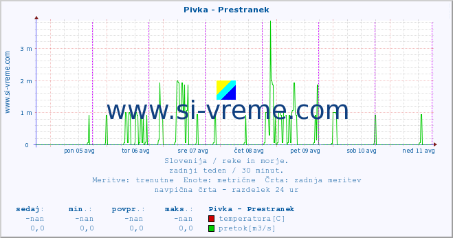 POVPREČJE :: Pivka - Prestranek :: temperatura | pretok | višina :: zadnji teden / 30 minut.