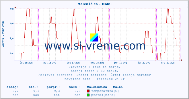 POVPREČJE :: Malenščica - Malni :: temperatura | pretok | višina :: zadnji teden / 30 minut.