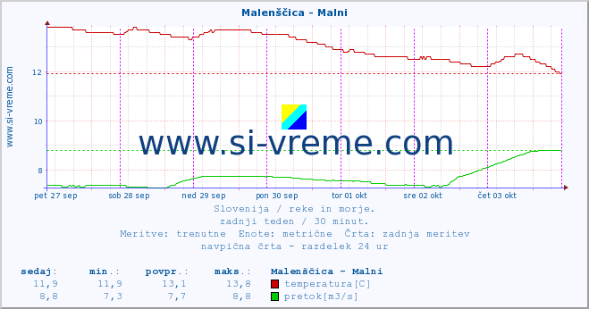 POVPREČJE :: Malenščica - Malni :: temperatura | pretok | višina :: zadnji teden / 30 minut.