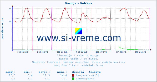 POVPREČJE :: Savinja - Solčava :: temperatura | pretok | višina :: zadnji teden / 30 minut.