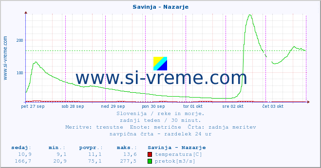 POVPREČJE :: Savinja - Nazarje :: temperatura | pretok | višina :: zadnji teden / 30 minut.