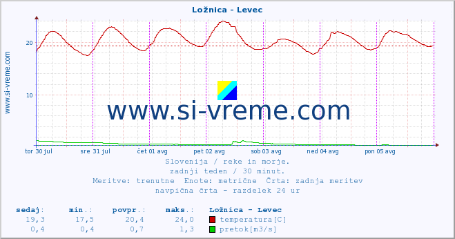 POVPREČJE :: Ložnica - Levec :: temperatura | pretok | višina :: zadnji teden / 30 minut.