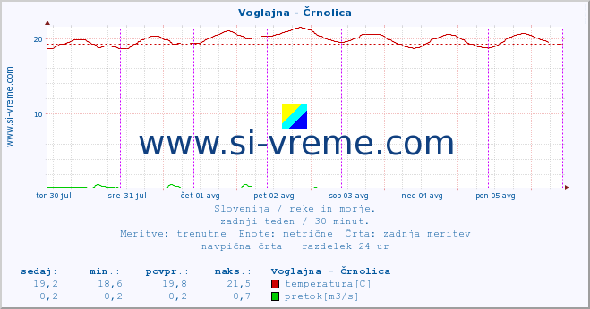 POVPREČJE :: Voglajna - Črnolica :: temperatura | pretok | višina :: zadnji teden / 30 minut.