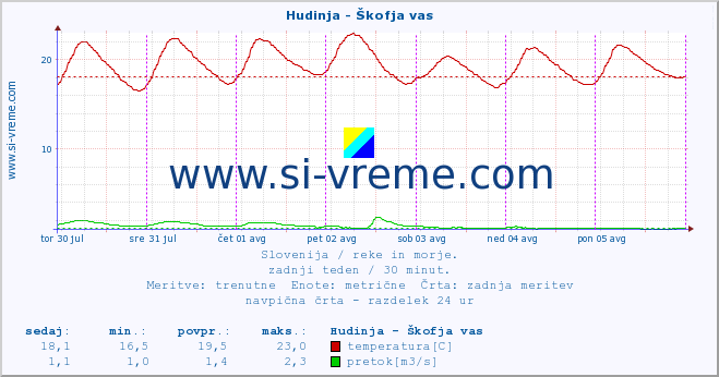 POVPREČJE :: Hudinja - Škofja vas :: temperatura | pretok | višina :: zadnji teden / 30 minut.