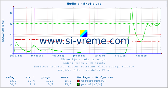 POVPREČJE :: Hudinja - Škofja vas :: temperatura | pretok | višina :: zadnji teden / 30 minut.