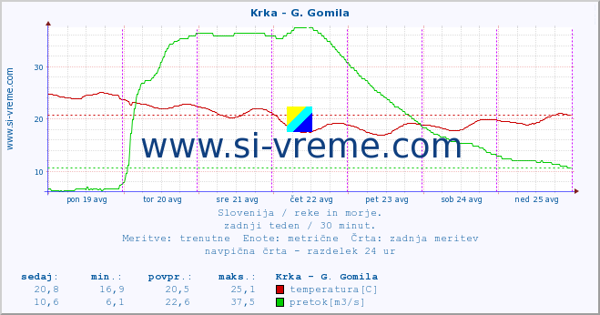 POVPREČJE :: Krka - G. Gomila :: temperatura | pretok | višina :: zadnji teden / 30 minut.