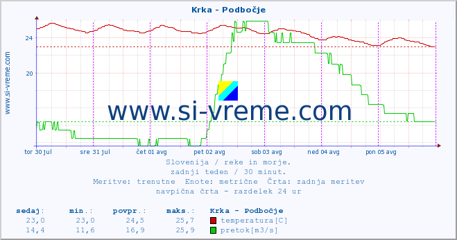 POVPREČJE :: Krka - Podbočje :: temperatura | pretok | višina :: zadnji teden / 30 minut.