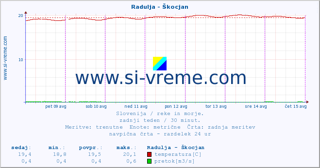 POVPREČJE :: Radulja - Škocjan :: temperatura | pretok | višina :: zadnji teden / 30 minut.