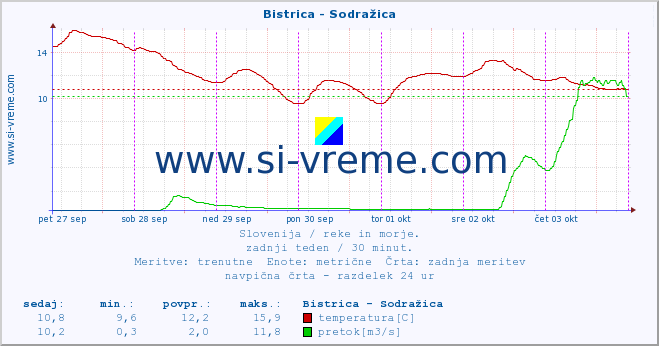 POVPREČJE :: Bistrica - Sodražica :: temperatura | pretok | višina :: zadnji teden / 30 minut.