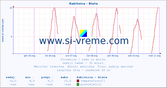 POVPREČJE :: Rakitnica - Blate :: temperatura | pretok | višina :: zadnji teden / 30 minut.