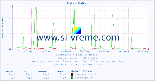 POVPREČJE :: Soča - Solkan :: temperatura | pretok | višina :: zadnji teden / 30 minut.