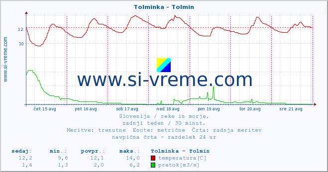 POVPREČJE :: Tolminka - Tolmin :: temperatura | pretok | višina :: zadnji teden / 30 minut.