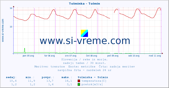 POVPREČJE :: Tolminka - Tolmin :: temperatura | pretok | višina :: zadnji teden / 30 minut.