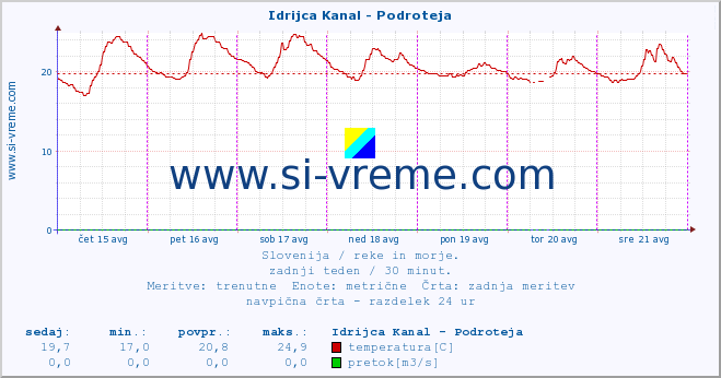 POVPREČJE :: Idrijca Kanal - Podroteja :: temperatura | pretok | višina :: zadnji teden / 30 minut.