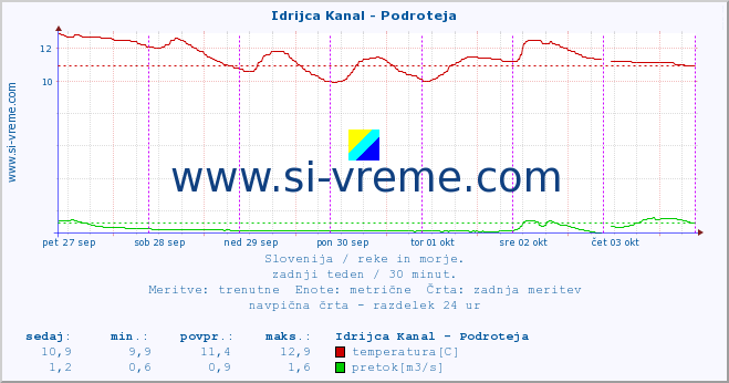 POVPREČJE :: Idrijca Kanal - Podroteja :: temperatura | pretok | višina :: zadnji teden / 30 minut.