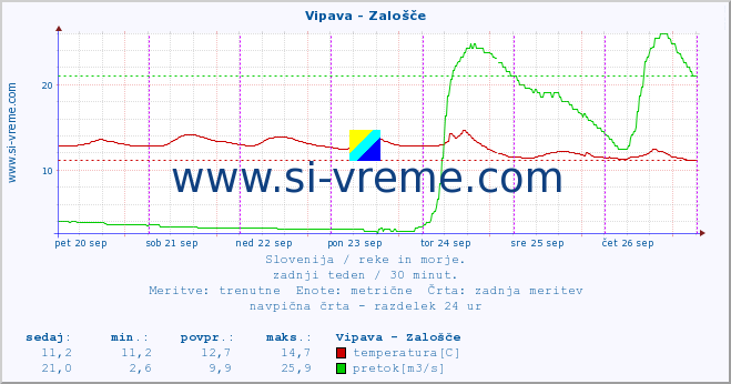 POVPREČJE :: Vipava - Zalošče :: temperatura | pretok | višina :: zadnji teden / 30 minut.