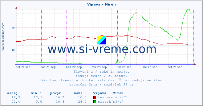 POVPREČJE :: Vipava - Miren :: temperatura | pretok | višina :: zadnji teden / 30 minut.