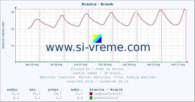 POVPREČJE :: Branica - Branik :: temperatura | pretok | višina :: zadnji teden / 30 minut.